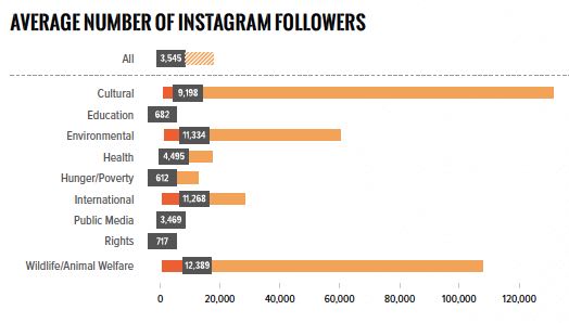 Instagram followers by nonprofit sector