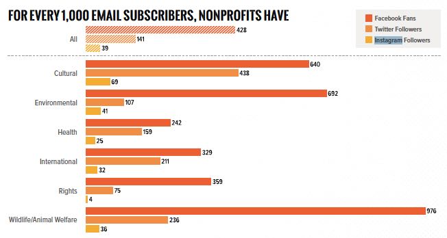 For every 1,000 email subscribers, here's the social following.