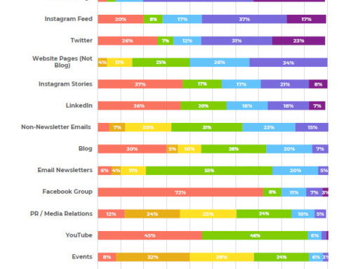 How Often Nonprofits Communicate