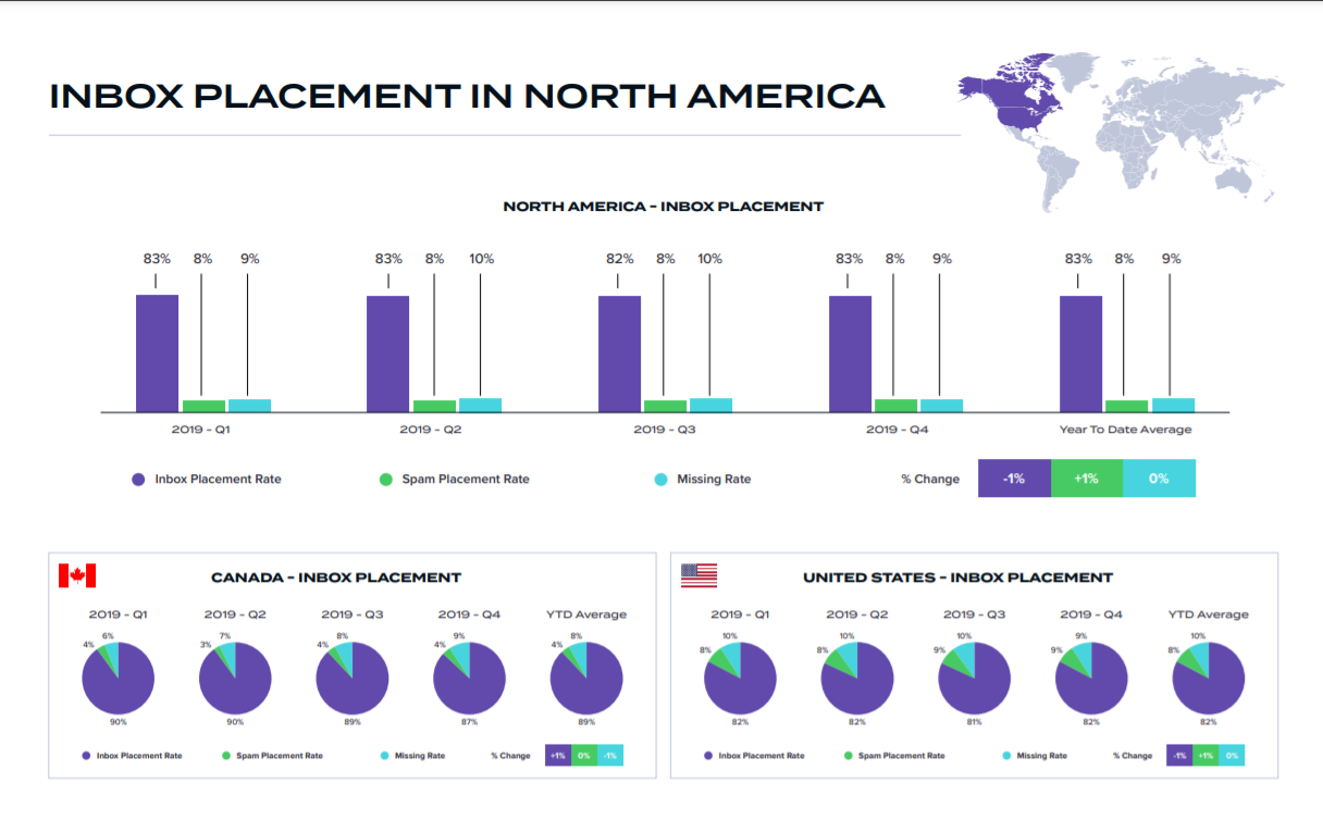 US inbox placement is 82% and Canada's is 89%